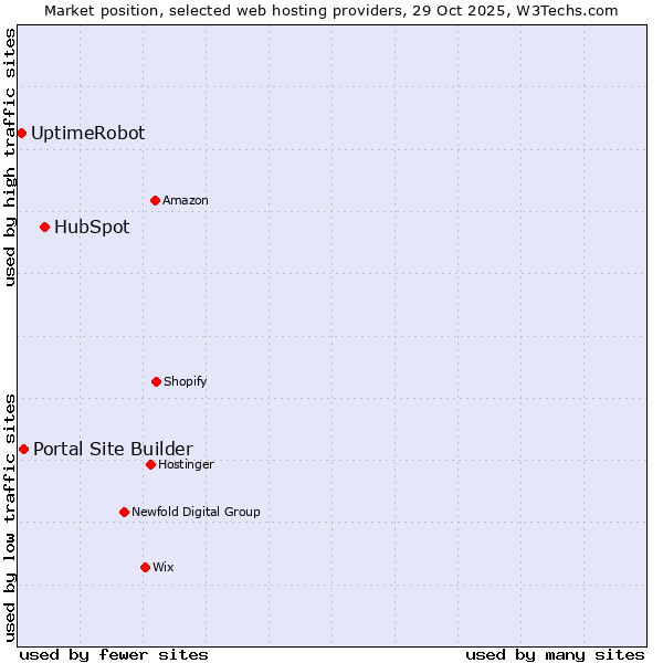 Market position of HubSpot vs. Portal Site Builder vs. UptimeRobot