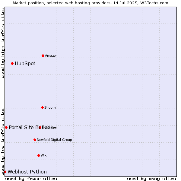 Market position of HubSpot vs. Portal Site Builder vs. Webhost Python