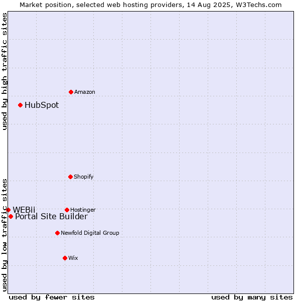 Market position of HubSpot vs. Portal Site Builder vs. WEBii