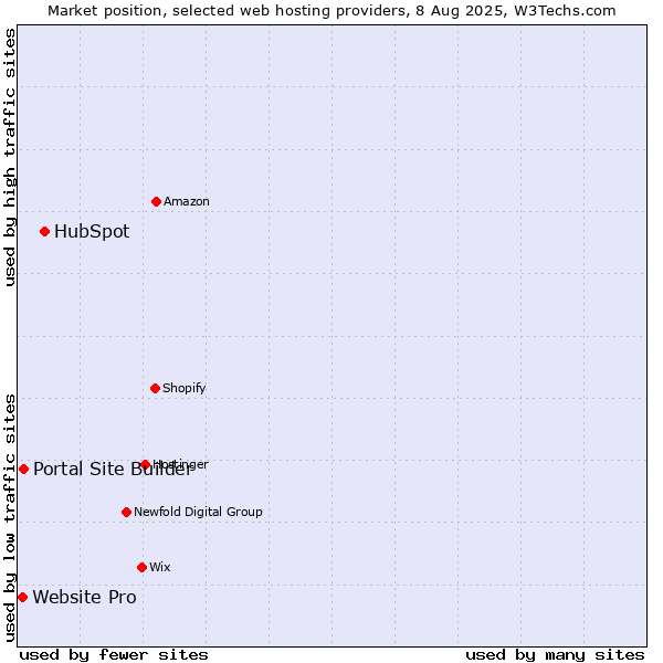 Market position of HubSpot vs. Portal Site Builder vs. Website Pro