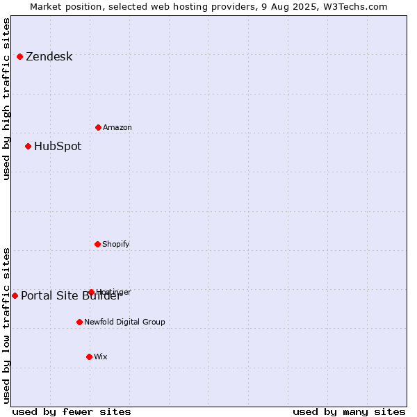 Market position of HubSpot vs. Zendesk vs. Portal Site Builder