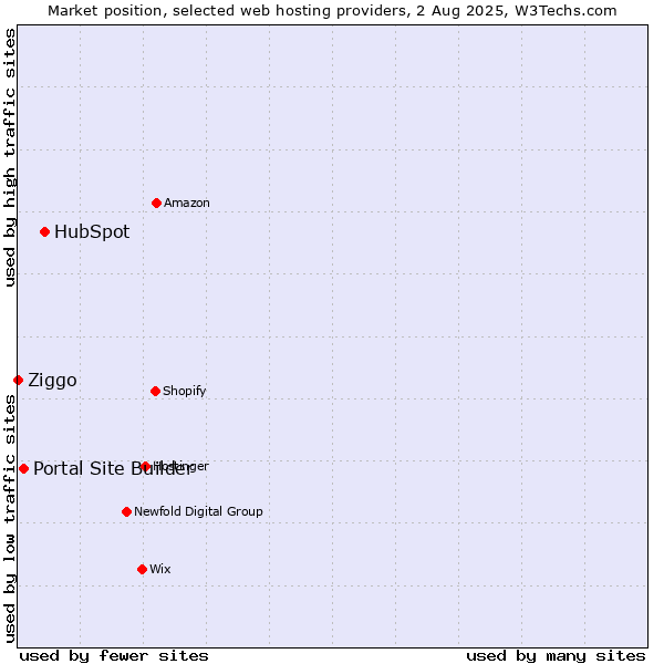 Market position of HubSpot vs. Portal Site Builder vs. Ziggo
