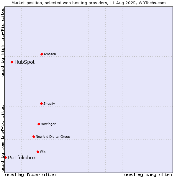 Market position of HubSpot vs. Portfoliobox