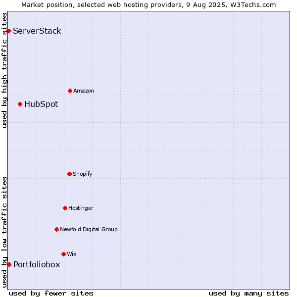Market position of HubSpot vs. Portfoliobox vs. ServerStack