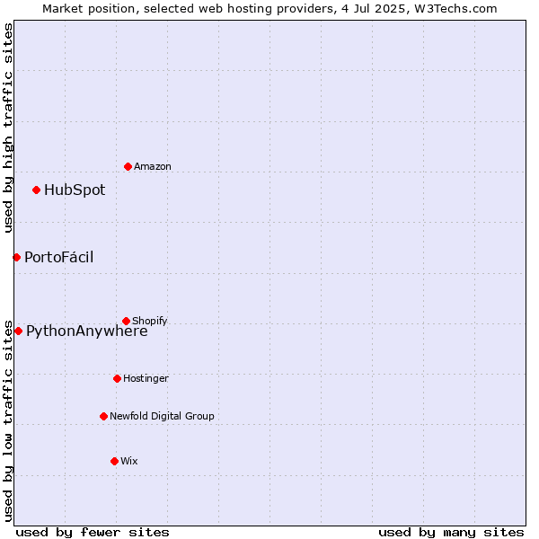 Market position of HubSpot vs. PythonAnywhere vs. PortoFácil