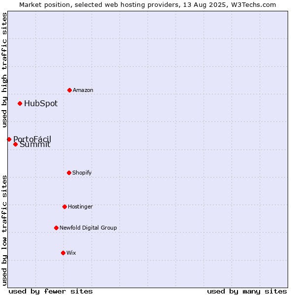 Market position of HubSpot vs. Summit vs. PortoFácil