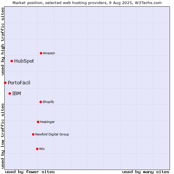 Market position of HubSpot vs. IBM vs. PortoFácil