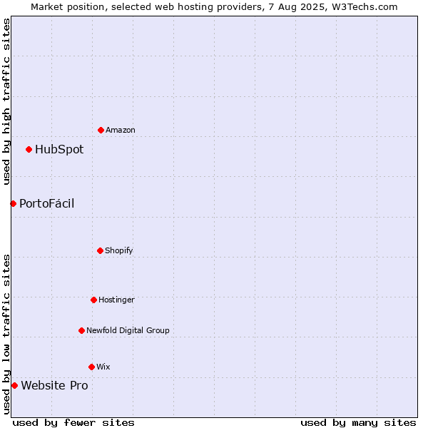Market position of HubSpot vs. Website Pro vs. PortoFácil