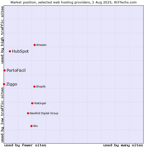 Market position of HubSpot vs. PortoFácil vs. Ziggo