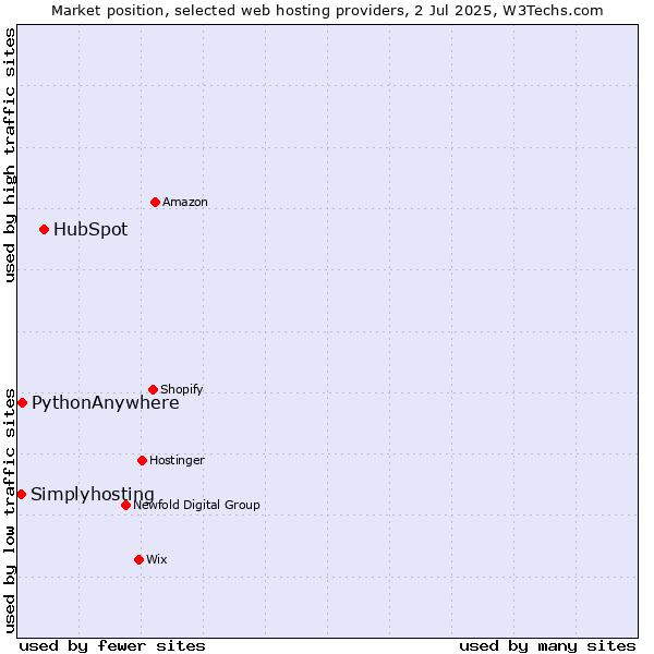 Market position of HubSpot vs. PythonAnywhere vs. Simplyhosting