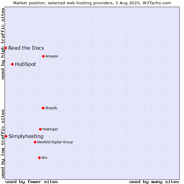 Market position of HubSpot vs. Simplyhosting vs. Read the Docs