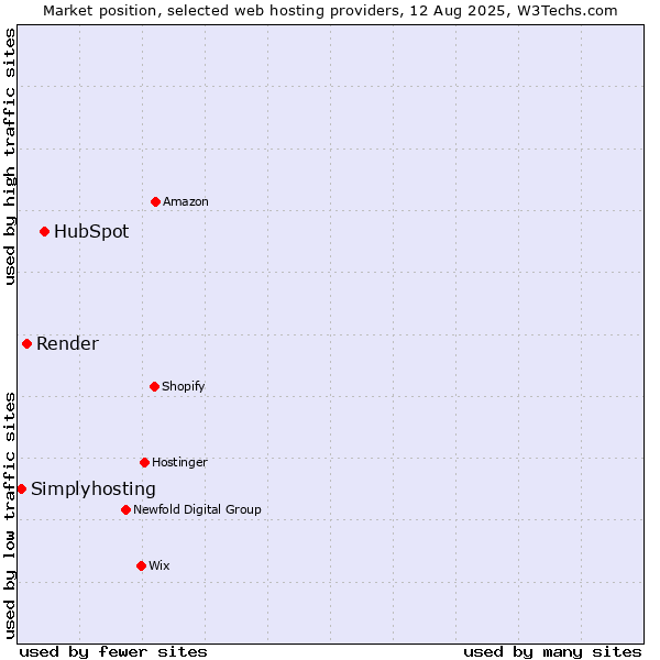 Market position of HubSpot vs. Render vs. Simplyhosting