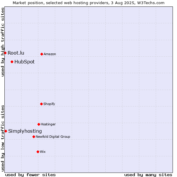 Market position of HubSpot vs. Simplyhosting vs. Root.lu