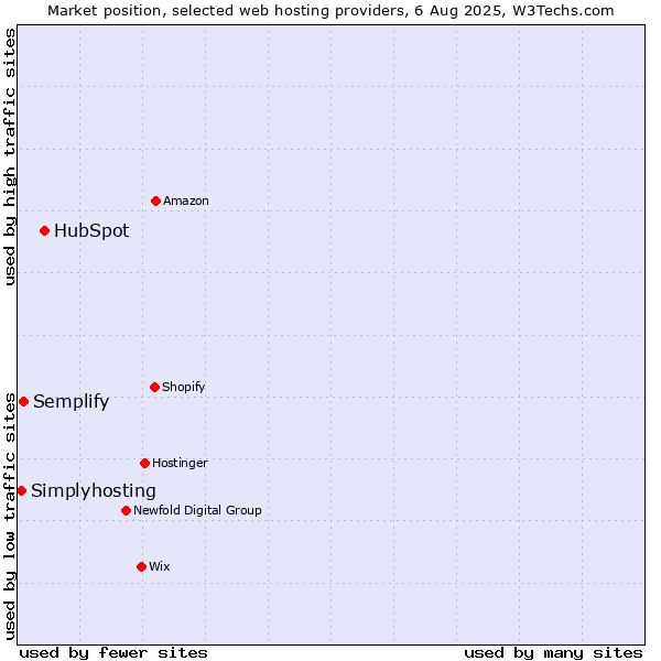 Market position of HubSpot vs. Semplify vs. Simplyhosting
