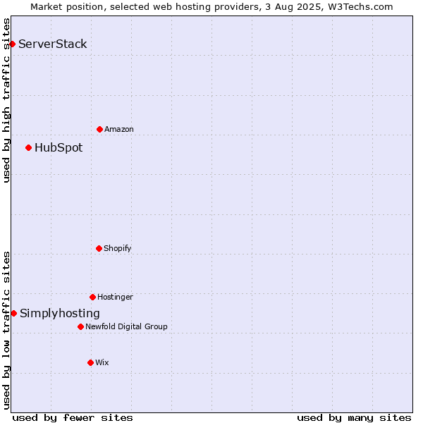 Market position of HubSpot vs. Simplyhosting vs. ServerStack