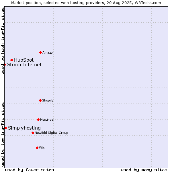 Market position of HubSpot vs. Simplyhosting vs. Storm Internet