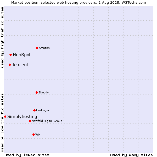 Market position of HubSpot vs. Tencent vs. Simplyhosting