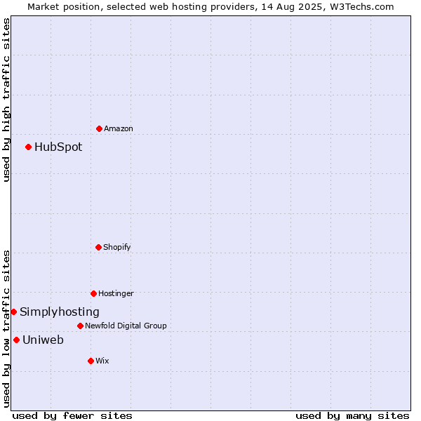 Market position of HubSpot vs. Uniweb vs. Simplyhosting