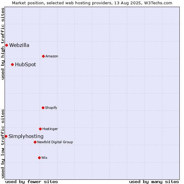 Market position of HubSpot vs. Webzilla vs. Simplyhosting