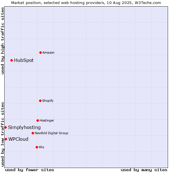 Market position of HubSpot vs. WPCloud vs. Simplyhosting