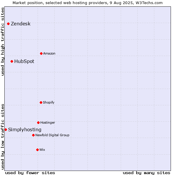 Market position of HubSpot vs. Zendesk vs. Simplyhosting