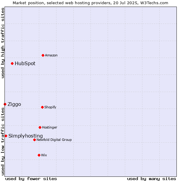 Market position of HubSpot vs. Simplyhosting vs. Ziggo