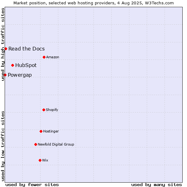 Market position of HubSpot vs. Read the Docs vs. Powergap