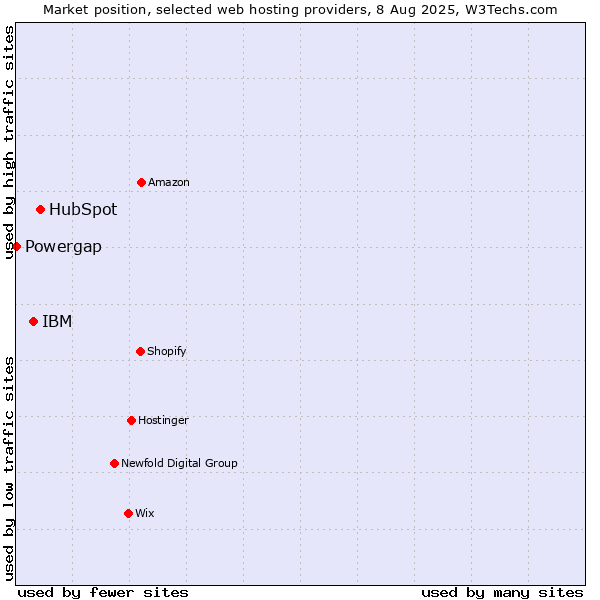 Market position of HubSpot vs. IBM vs. Powergap
