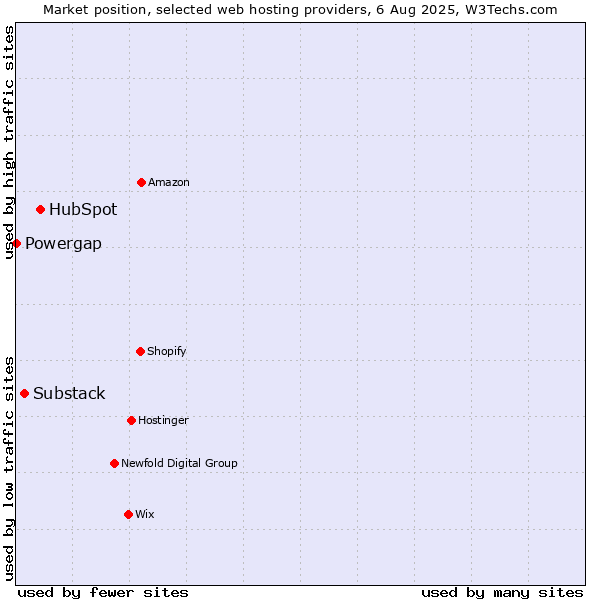 Market position of HubSpot vs. Substack vs. Powergap