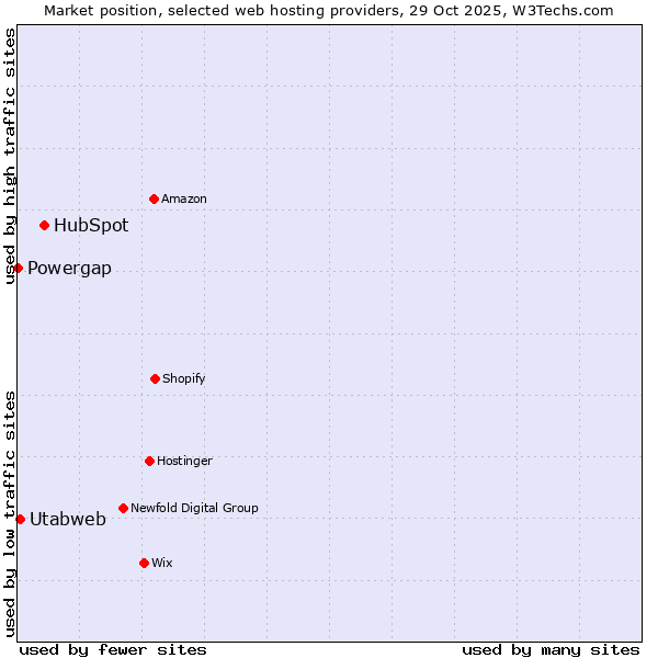 Market position of HubSpot vs. Utabweb vs. Powergap