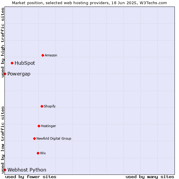 Market position of HubSpot vs. Powergap vs. Webhost Python