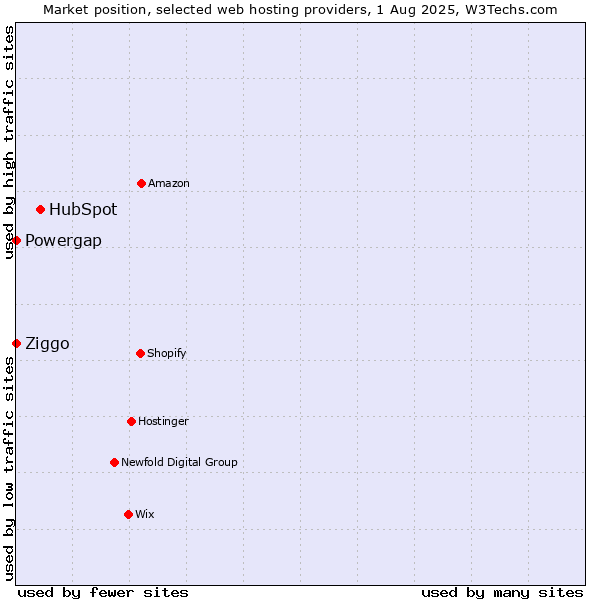 Market position of HubSpot vs. Ziggo vs. Powergap