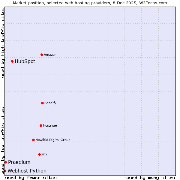 Market position of HubSpot vs. Praedium vs. Webhost Python