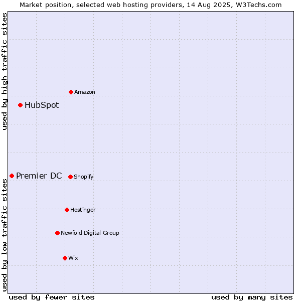 Market position of HubSpot vs. Premier DC