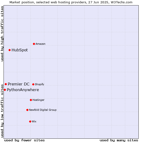 Market position of HubSpot vs. Premier DC vs. PythonAnywhere