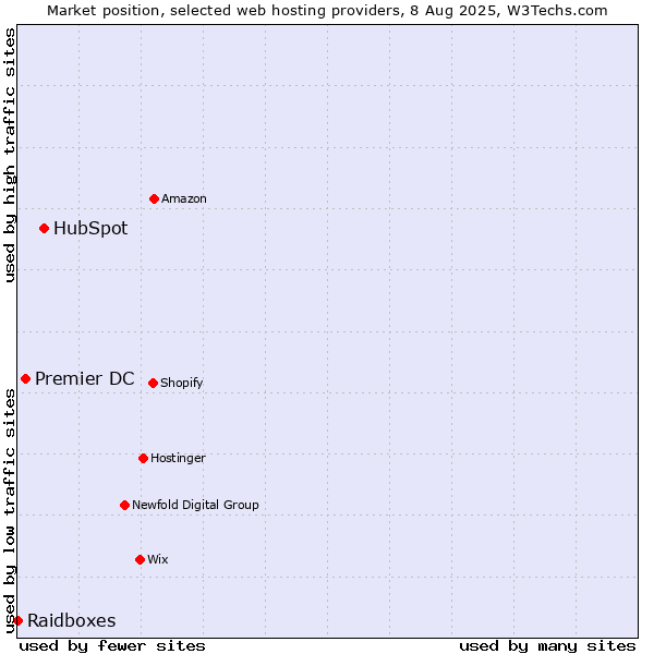 Market position of HubSpot vs. Premier DC vs. Raidboxes
