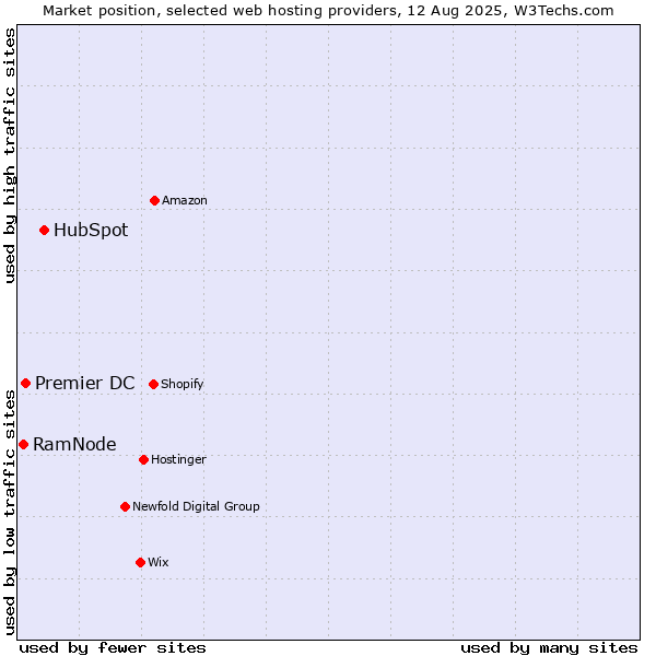 Market position of HubSpot vs. Premier DC vs. RamNode