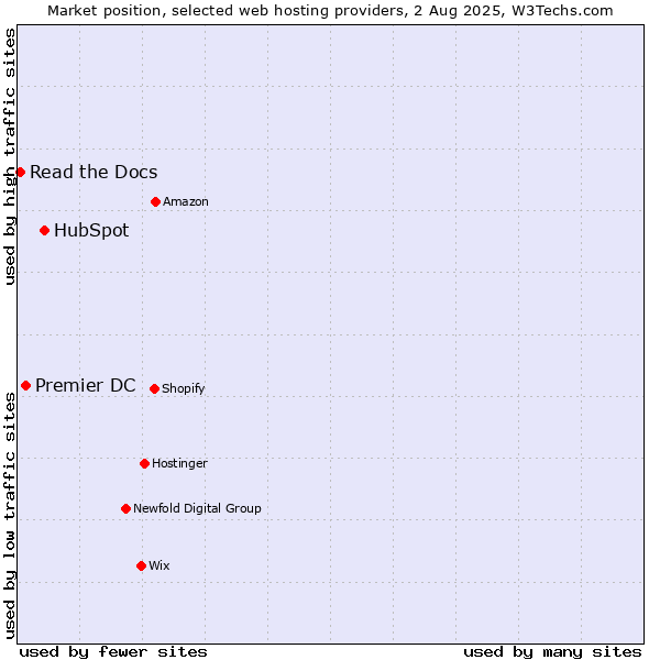 Market position of HubSpot vs. Premier DC vs. Read the Docs