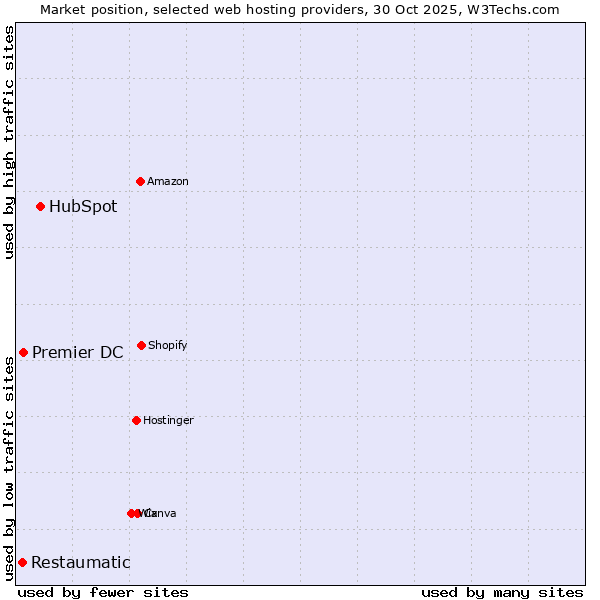 Market position of HubSpot vs. Premier DC vs. Restaumatic