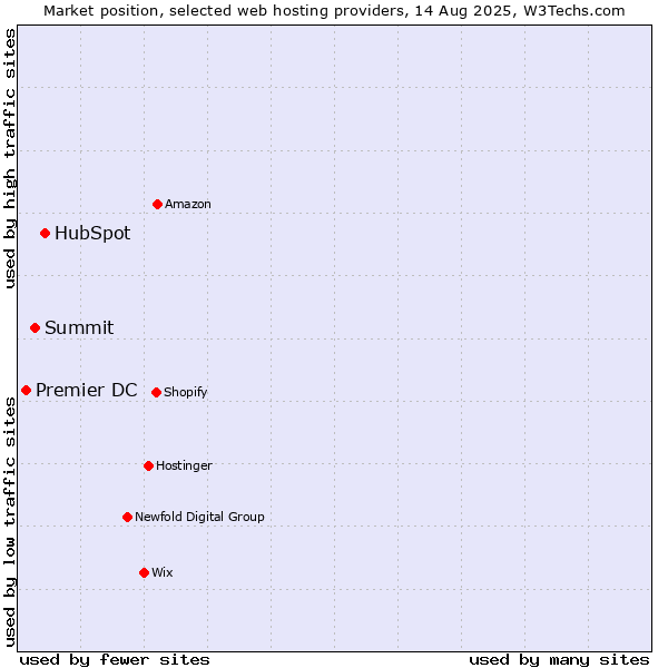 Market position of HubSpot vs. Summit vs. Premier DC
