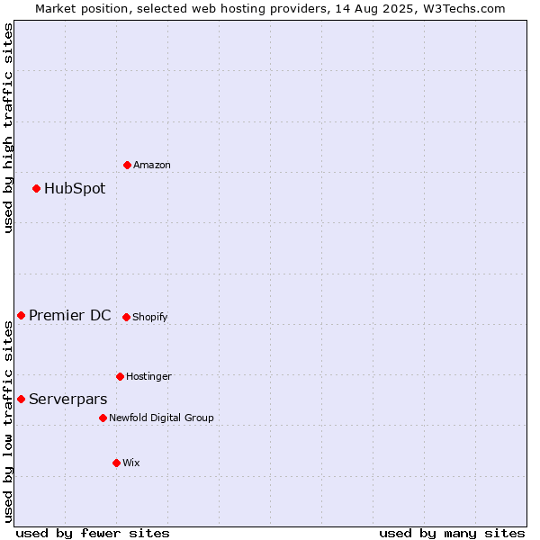 Market position of HubSpot vs. Premier DC vs. Serverpars