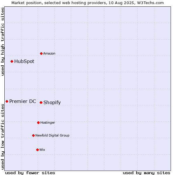 Market position of Shopify vs. HubSpot vs. Premier DC
