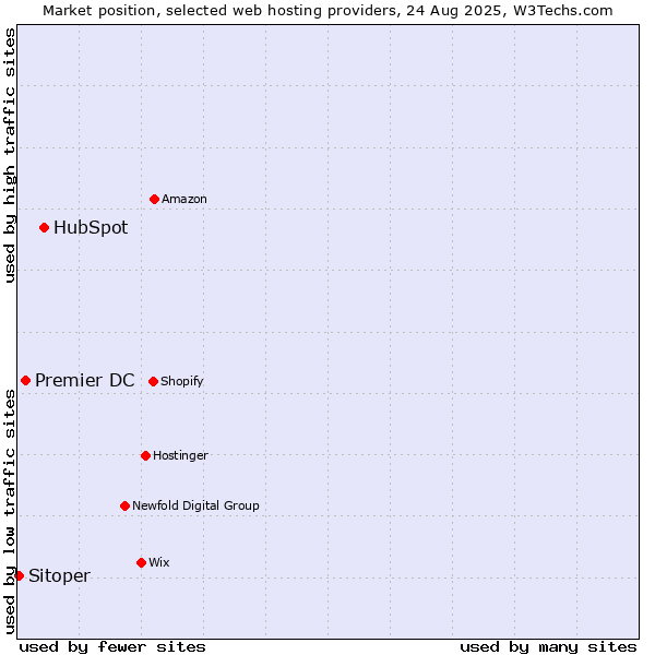 Market position of HubSpot vs. Premier DC vs. Sitoper