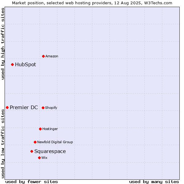 Market position of Squarespace vs. HubSpot vs. Premier DC