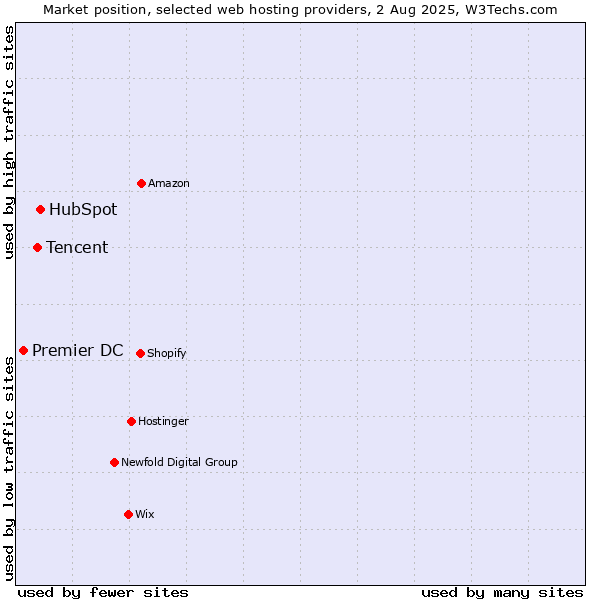 Market position of HubSpot vs. Tencent vs. Premier DC