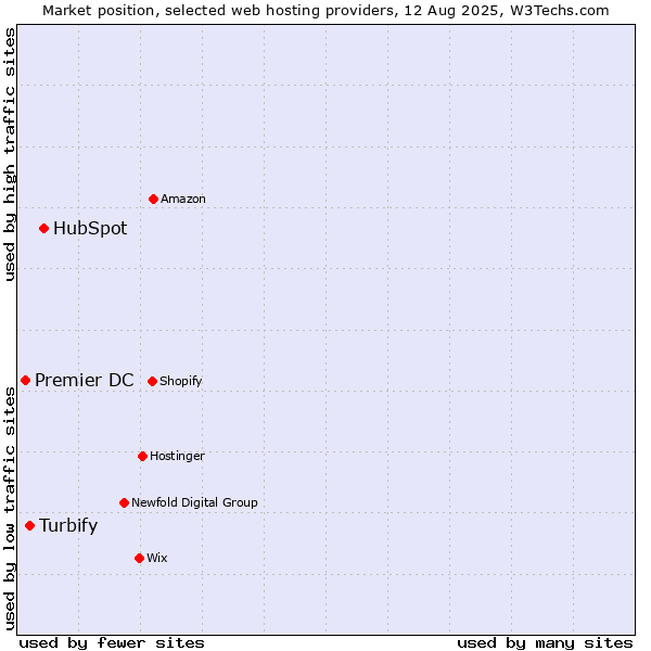 Market position of HubSpot vs. Turbify vs. Premier DC