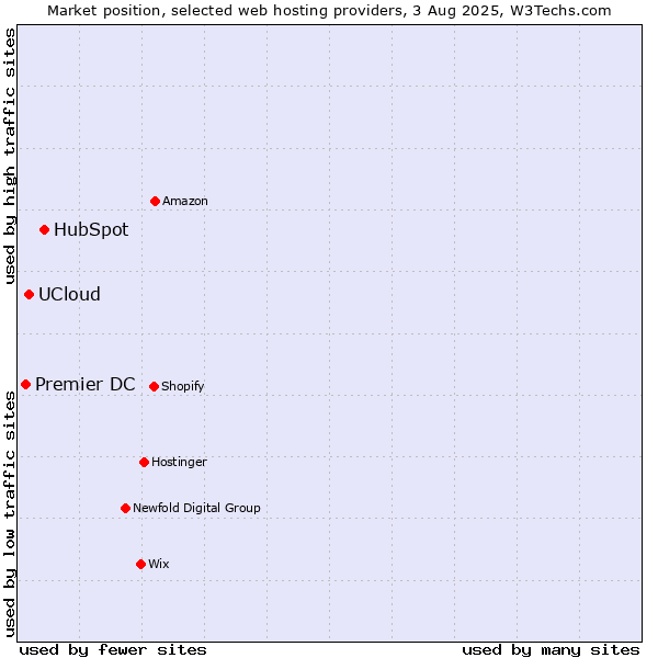 Market position of HubSpot vs. UCloud vs. Premier DC