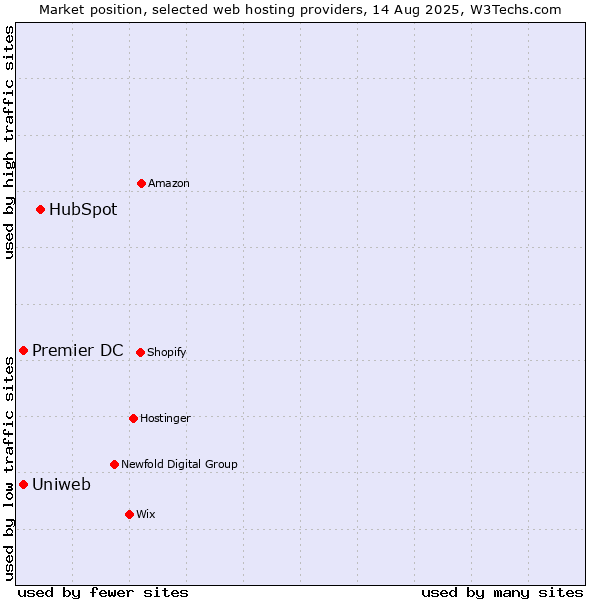 Market position of HubSpot vs. Premier DC vs. Uniweb