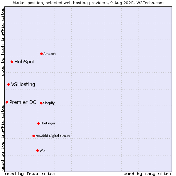 Market position of HubSpot vs. VSHosting vs. Premier DC