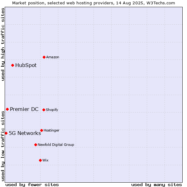 Market position of HubSpot vs. Premier DC vs. 5G Networks